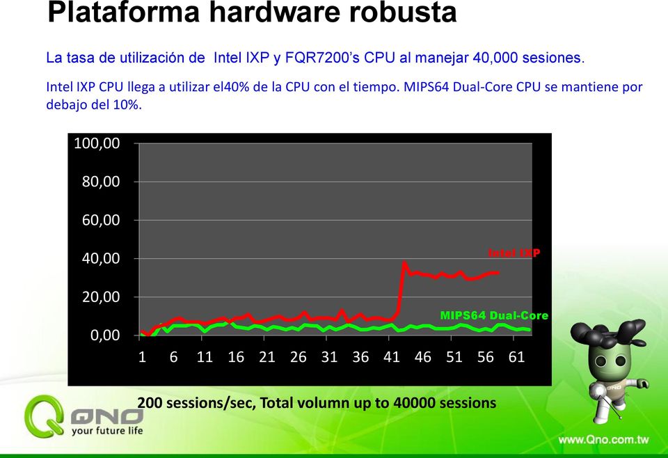 MIPS64 Dual-Core CPU se mantiene por debajo del 10%.