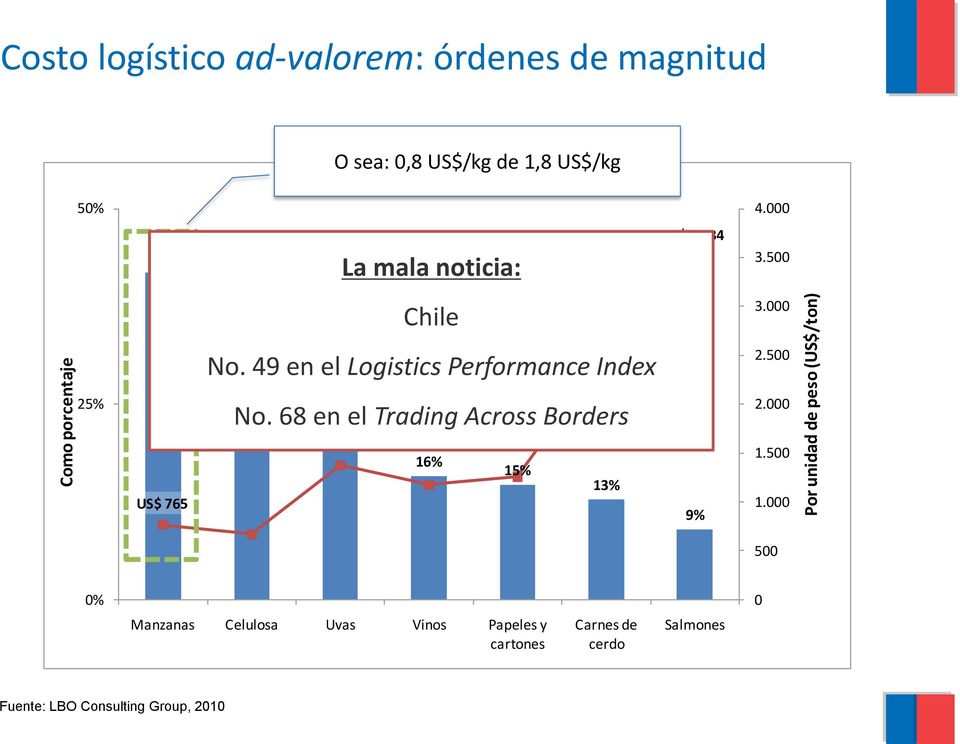 28% 49 en el Logistics Performance Index 2.500 25% 23% No. 68 en el Trading Across Borders 2.