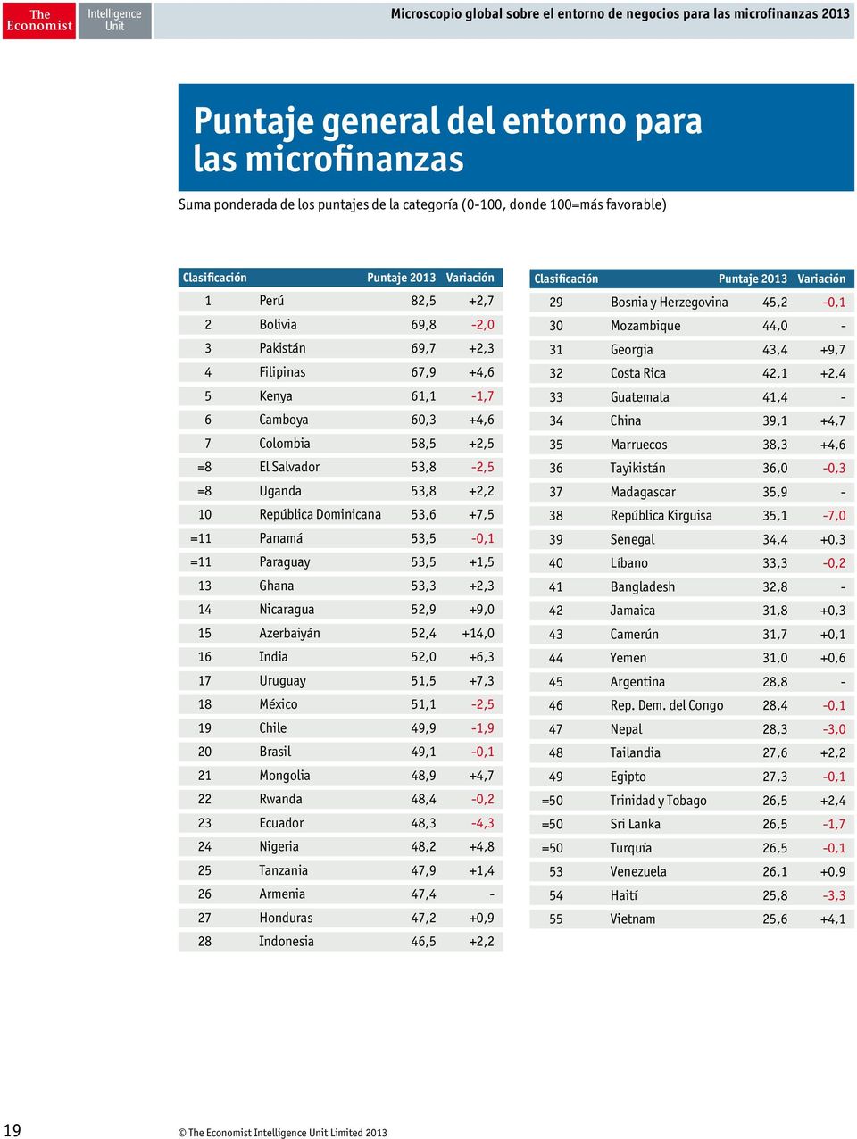 53,5-0,1 =11 Paraguay 53,5 +1,5 13 Ghana 53,3 +2,3 14 Nicaragua 52,9 +9,0 15 Azerbaiyán 52,4 +14,0 16 India 52,0 +6,3 17 Uruguay 51,5 +7,3 18 México 51,1-2,5 19 Chile 49,9-1,9 20 Brasil 49,1-0,1 21