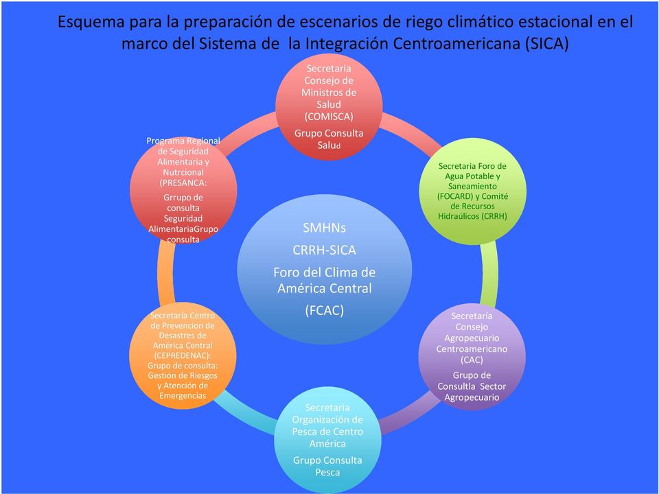 Emergencias Secretaria Consejo de Ministros de Salud (COMISCA) Grupo Consulta Salud SMHNs CRRH-SICA Foro del Clima de América Central (FCAC) Secretaria Organización de Pesca de Centro América