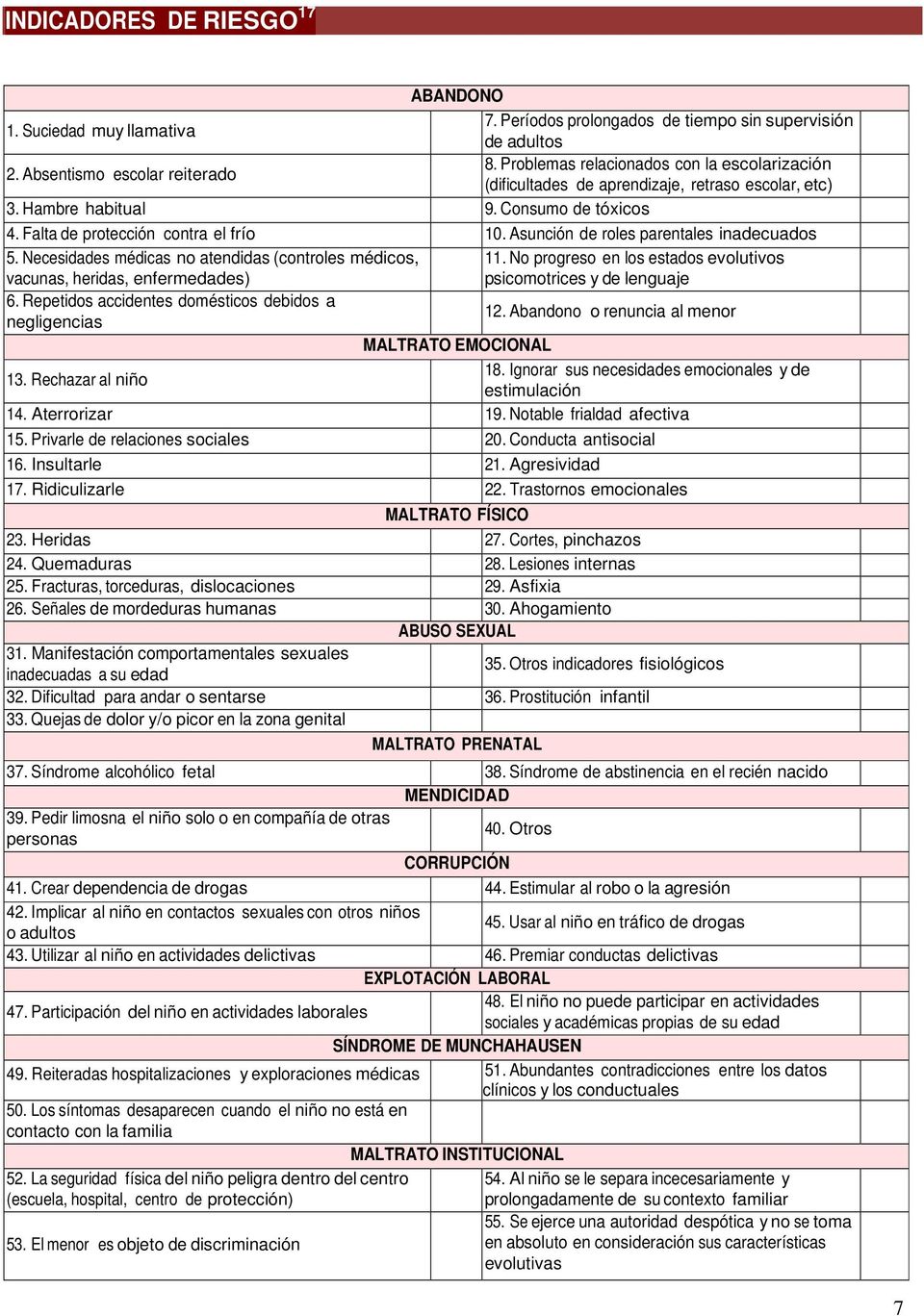Asunción de roles parentales inadecuados 5. Necesidades médicas no atendidas (controles médicos, 11.