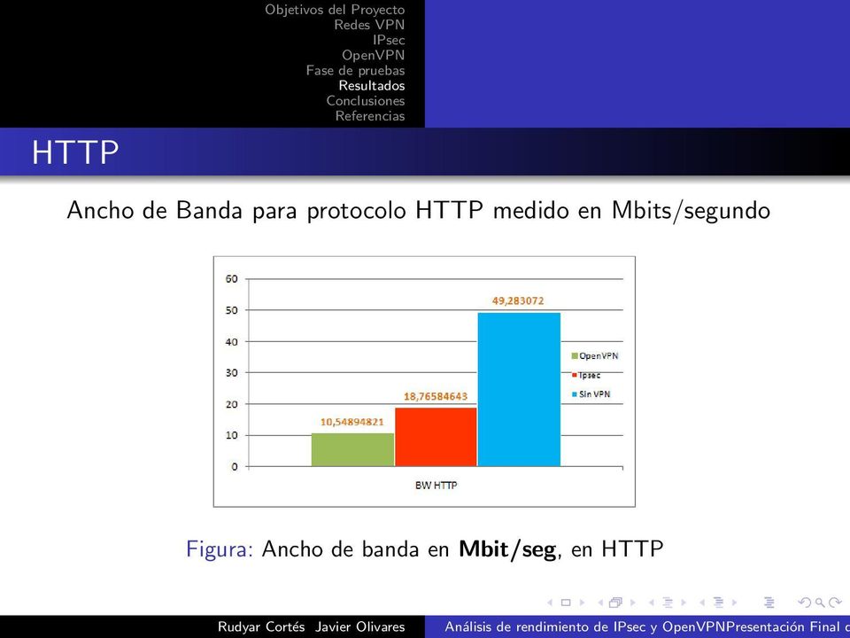 HTTP medido en Mbits/segundo