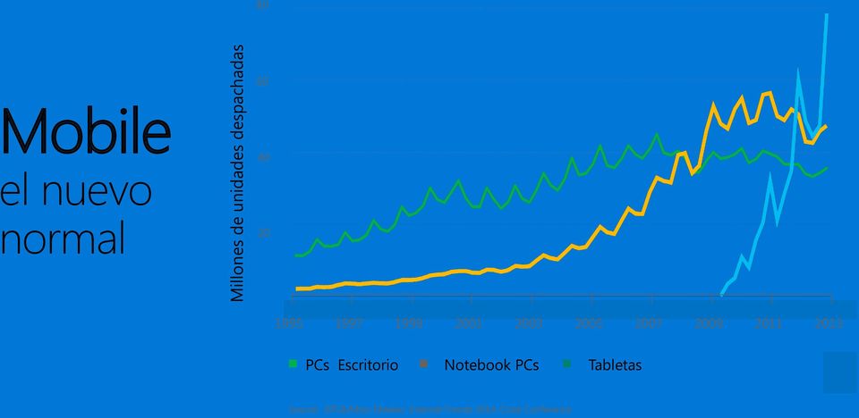 2011 2013 PCs Escritorio Notebook PCs Tabletas Source: