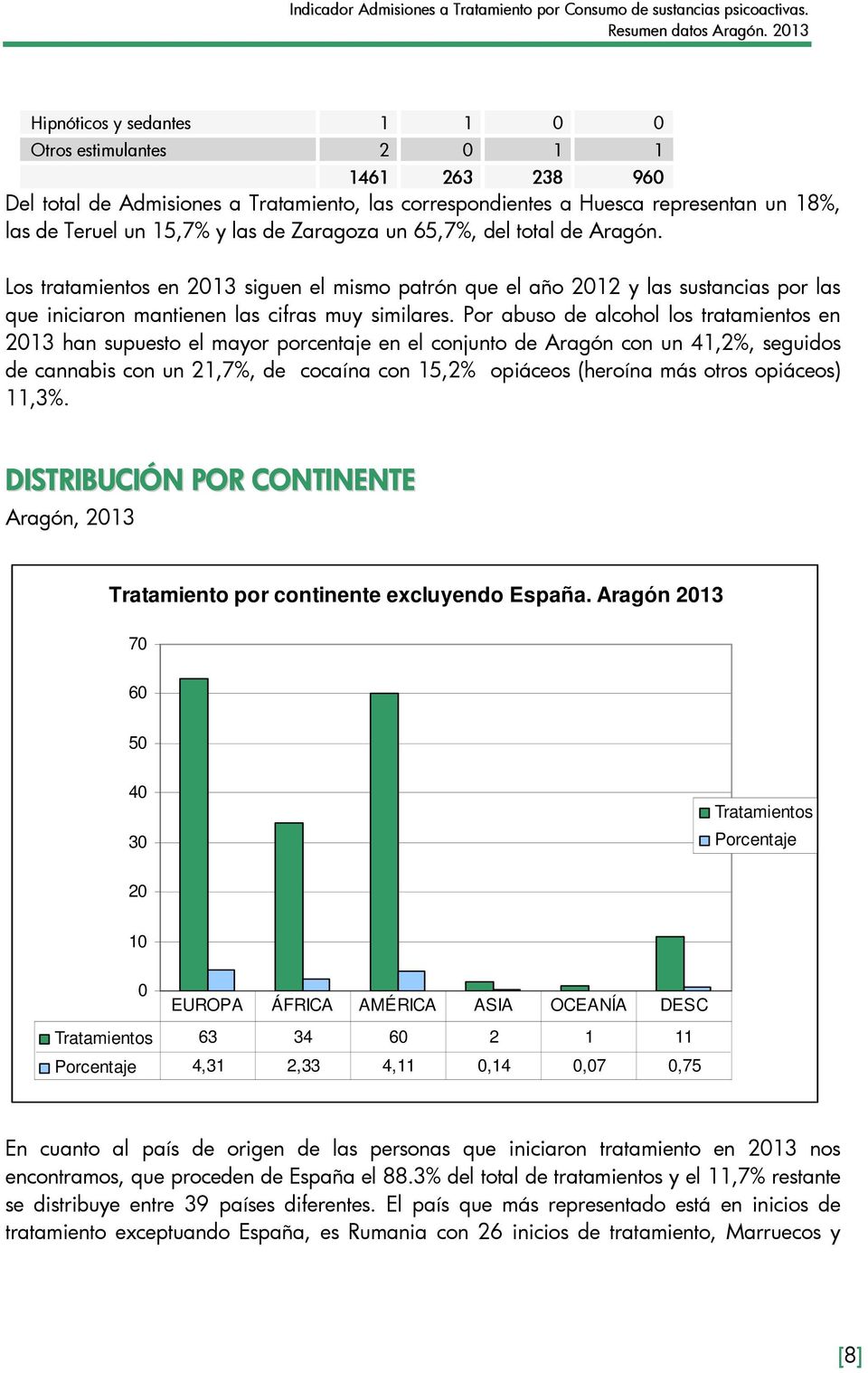 Por abuso de alcohol los tratamientos en 2013 han supuesto el mayor porcentaje en el conjunto de Aragón con un 41,2%, seguidos de cannabis con un 21,7%, de cocaína con 15,2% opiáceos (heroína más