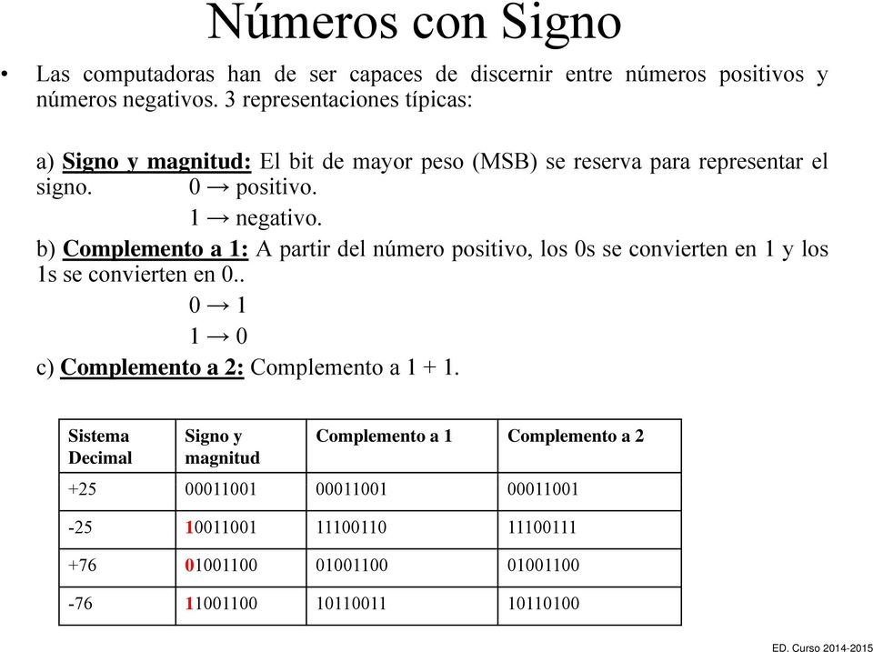 b) Complementoa1:A partir del número positivo, los 0s se convierten en 1ylos 1s se convierten en 0.