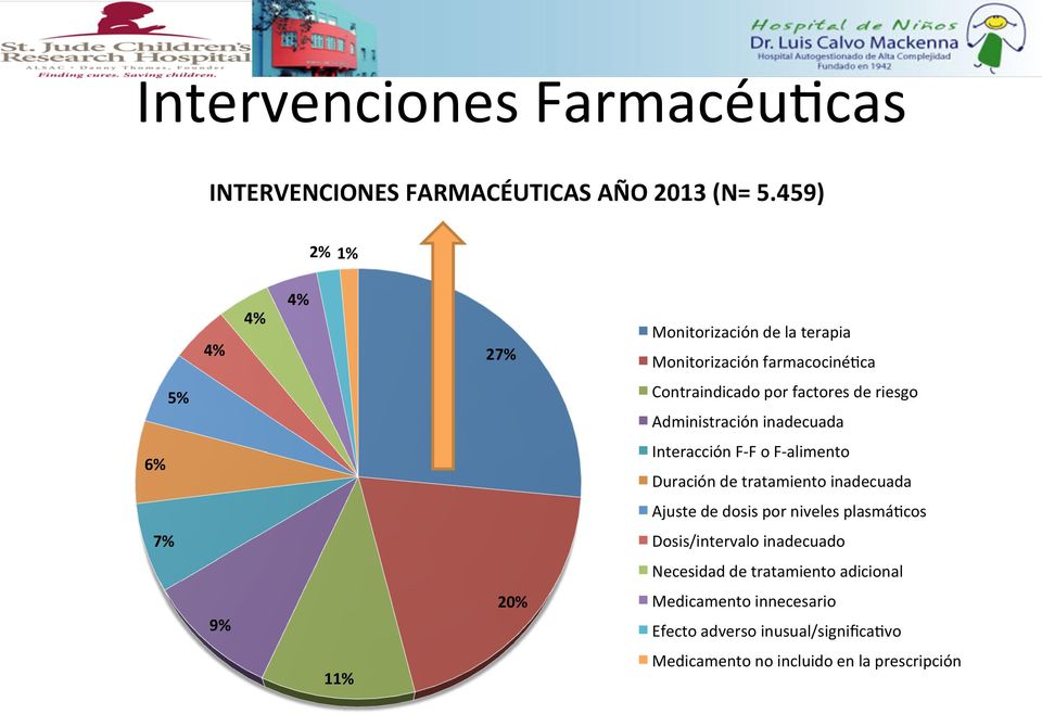 Administración inadecuada 6% Interacción F- F o F- alimento Duración de tratamiento inadecuada Ajuste de dosis por niveles