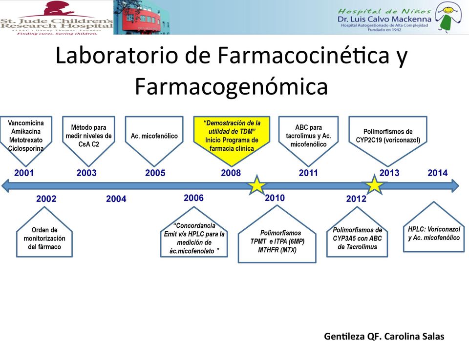 micofenólico Polimorfismos de CYP2C19 (voriconazol) 2001 2003 2005 2008 2011 2013 2014 2002 2004 2006 2010 2012 Orden de monitorización del fármaco