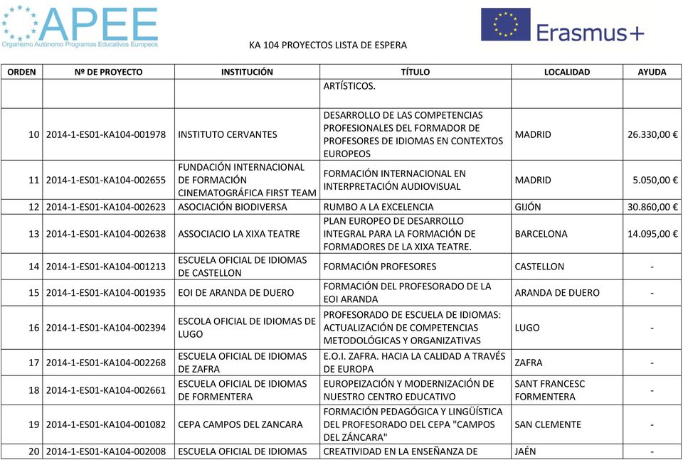 PROFESORES DE IDIOMAS EN CONTEXTOS EUROPEOS FORMACIÓN INTERNACIONAL EN INTERPRETACIÓN AUDIOVISUAL MADRID 26.330,00 MADRID 5.