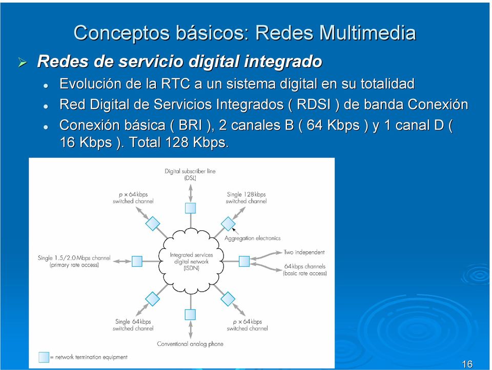 integrado Evolución n de la RTC a un sistema digital en su totalidad Red