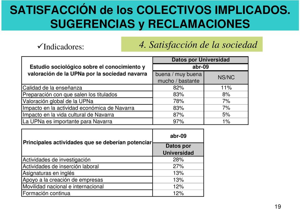 la enseñanza 82% 11% Preparación con que salen los titulados 83% 8% Valoración global de la UPNa 78% 7% Impacto en la actividad económica de Navarra 83% 7% Impacto en la vida cultural de Navarra 87%