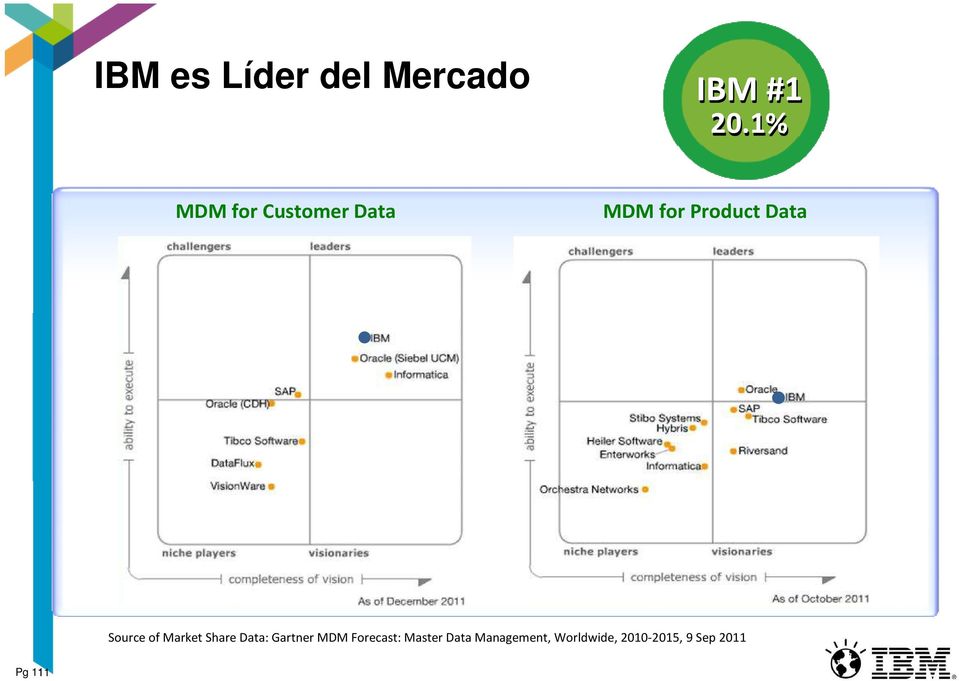 Source of Market Share Data: Gartner MDM
