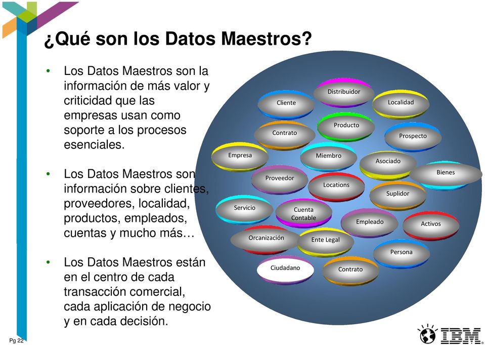 Los Datos Maestros son información sobre clientes, proveedores, localidad, productos, empleados, cuentas y mucho más Los Datos Maestros están en el