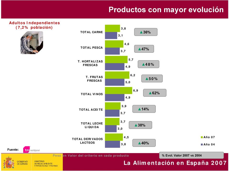 FRUTAS FRESCAS 5,0 6,2 50% TOTAL VINOS 4,9 6,9 62% TOTAL ACEITE 3,9 3,7 14% TOTAL LECHE LIQUIDA