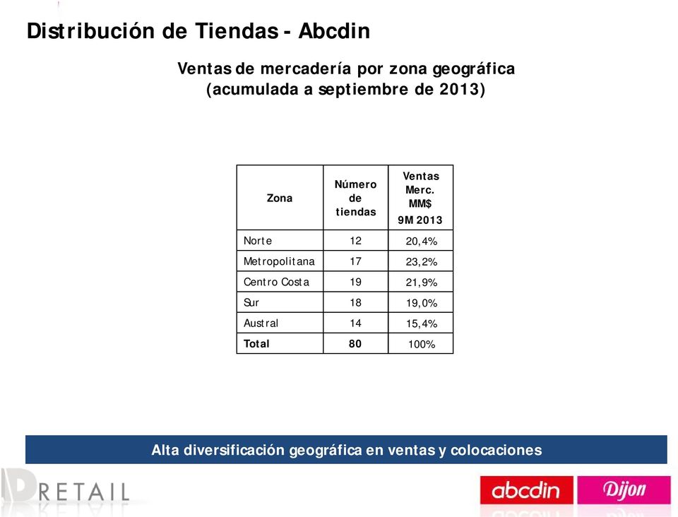 MM$ 9M 2013 Norte 12 20,4% Metropolitana 17 23,2% Centro Costa 19 21,9% Sur 18 19,0% Austral 14