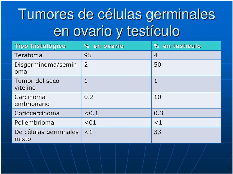 Tumor del saco vitelino Carcinoma embrionario 2 50 1 1 0.