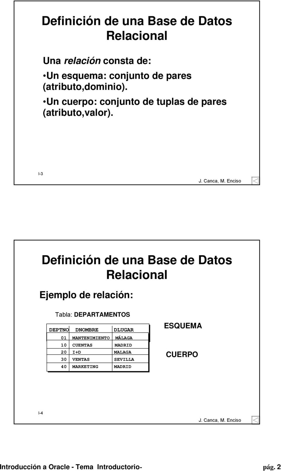 I-3 Definición de una Base de Datos Relacional Ejemplo de relación: Tabla: DEPARTAMENTOS DEPTNO DNOMBRE DLUGAR