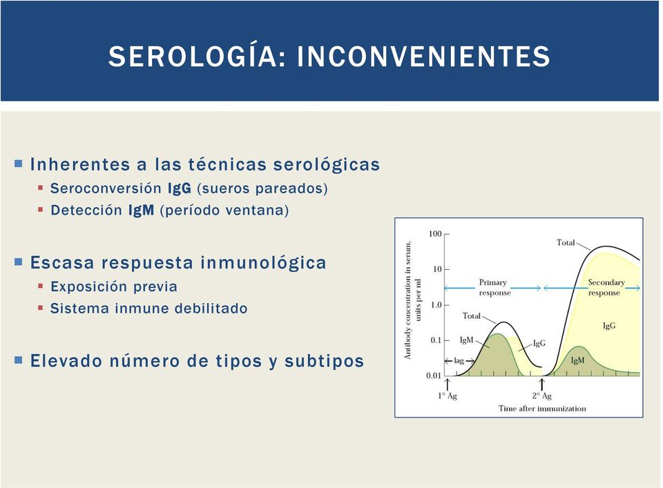 IgM (período ventana) Escasa respuesta inmunológica