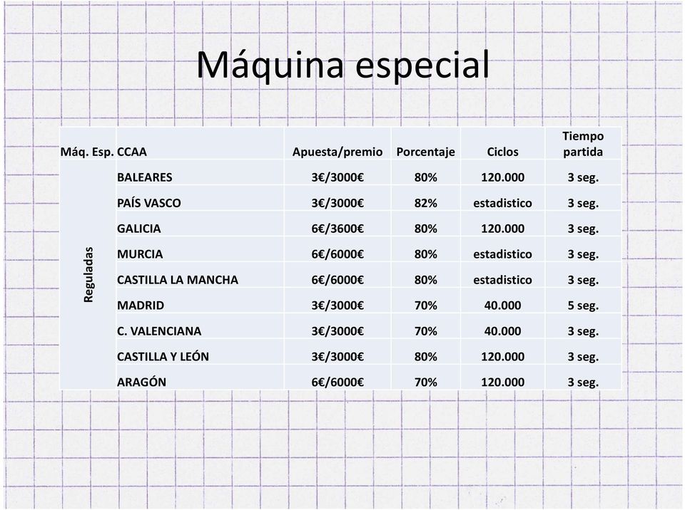 CASTILLA LA MANCHA 6 /6000 80% estadistico 3 seg. MADRID 3 /3000 70% 40.000 5 seg. C.