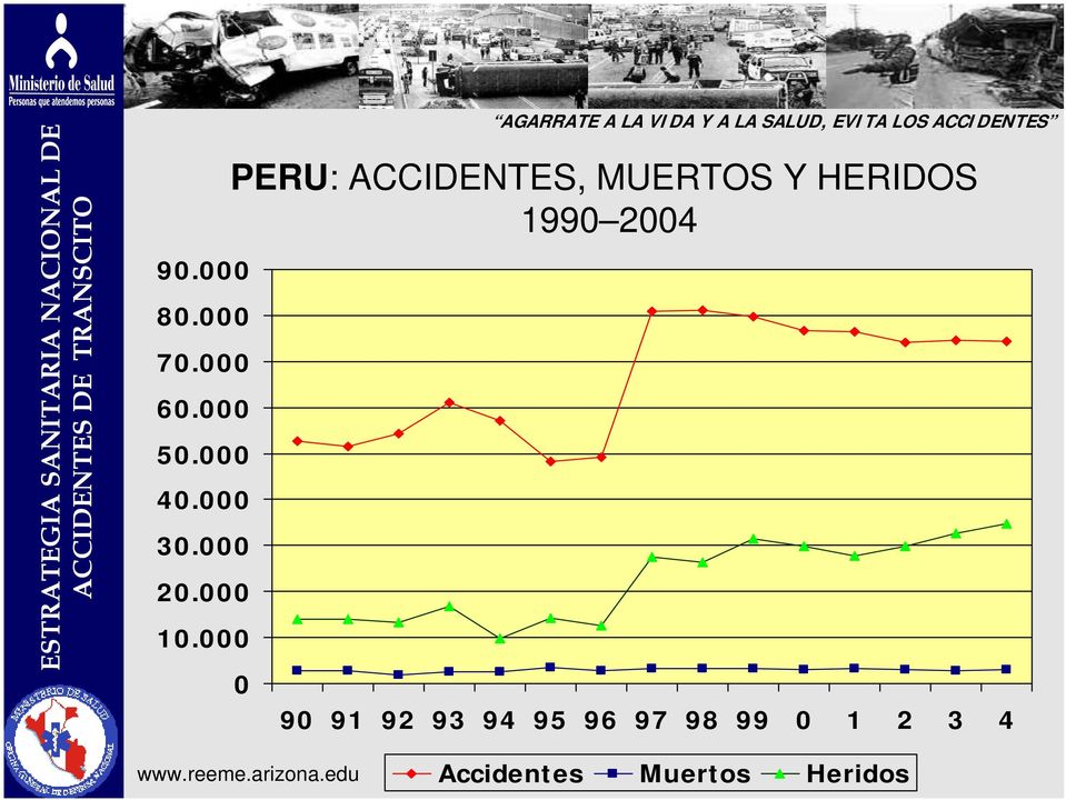 000 PERU: ACCIDENTES, MUERTOS Y HERIDOS 1990