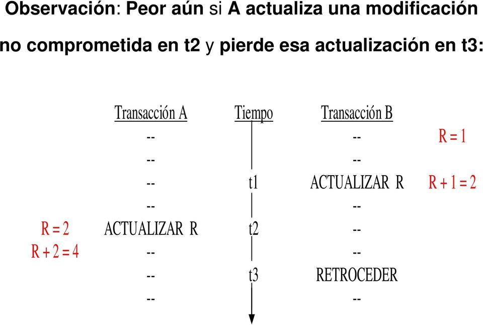 Transacción A Tiempo Transacción B R = 1 -- t1 ACTUALIZAR