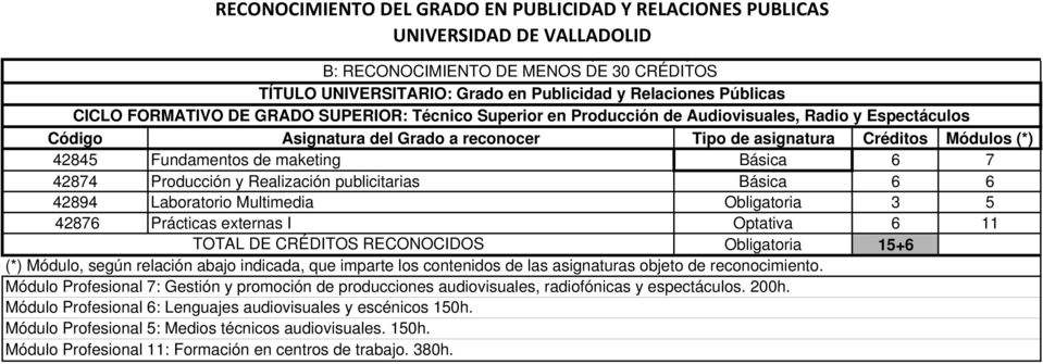 Obligatoria 15+6 Módulo Profesional 7: Gestión y promoción de producciones audiovisuales, radiofónicas y espectáculos. 200h.