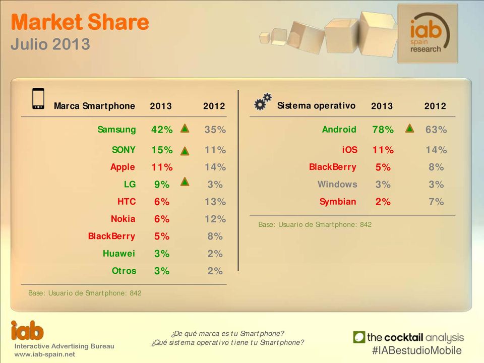 Android 78% 63% ios 11% 14% BlackBerry 5% 8% Windows 3% 3% Symbian 2% 7% Base: Usuario de Smartphone: