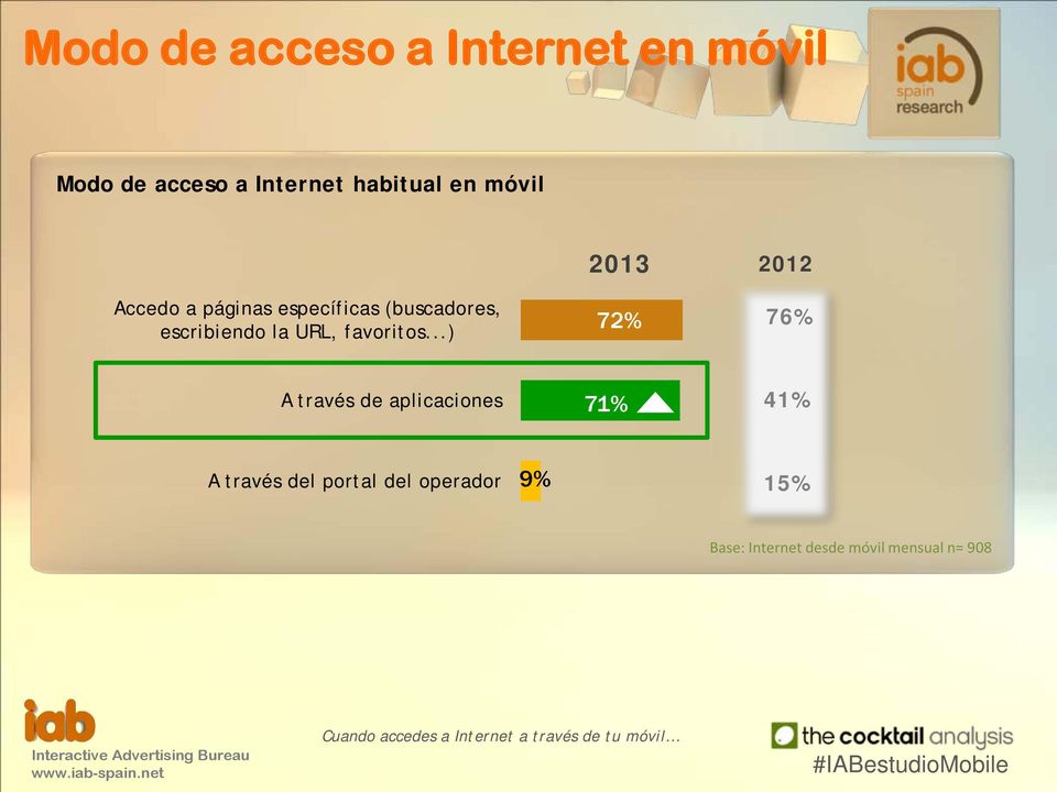 ..) 2013 72% 2012 76% A través de aplicaciones 71% 41% A través del portal del