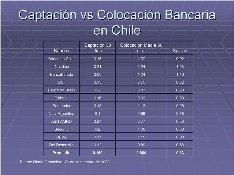 63 Citibank 0.16 0.96 0.80 Santander 0.15 1.13 0.98 Nac. Argentina 0.1 0.88 0.78 ABN AMRO 0.24 0.77 0.53 Security 0.2 1.