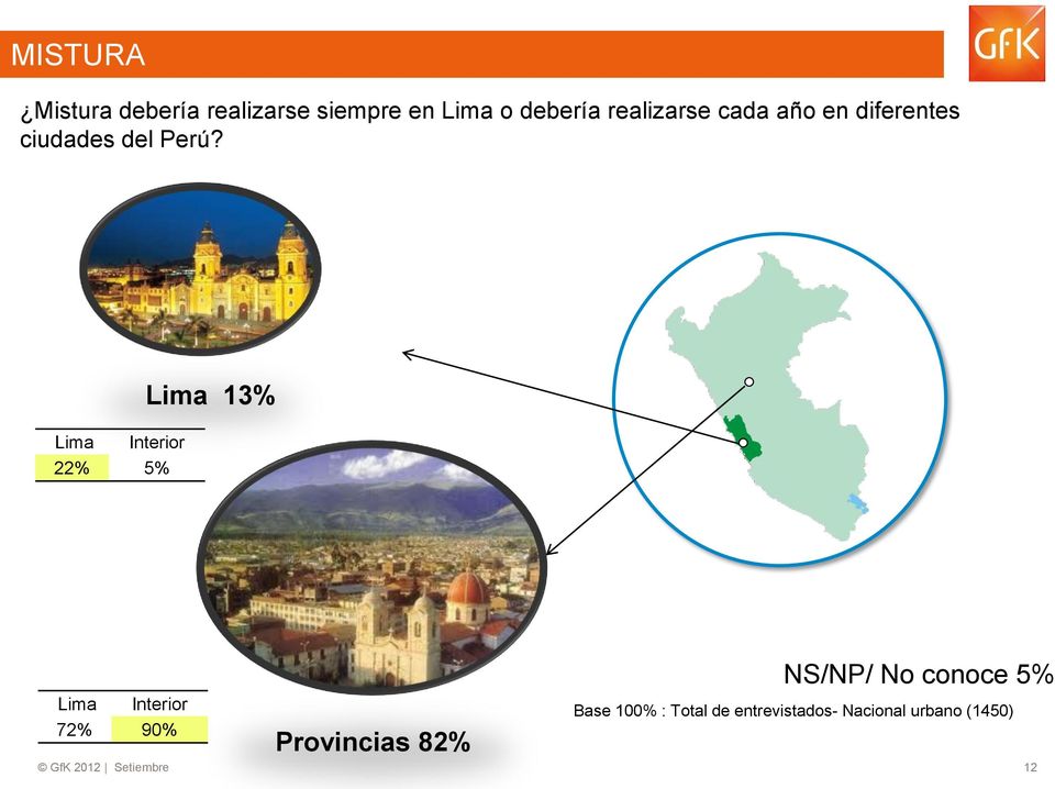Lima Interior 22% 5% Lima 13% Lima Interior 72% 90% Provincias 82%