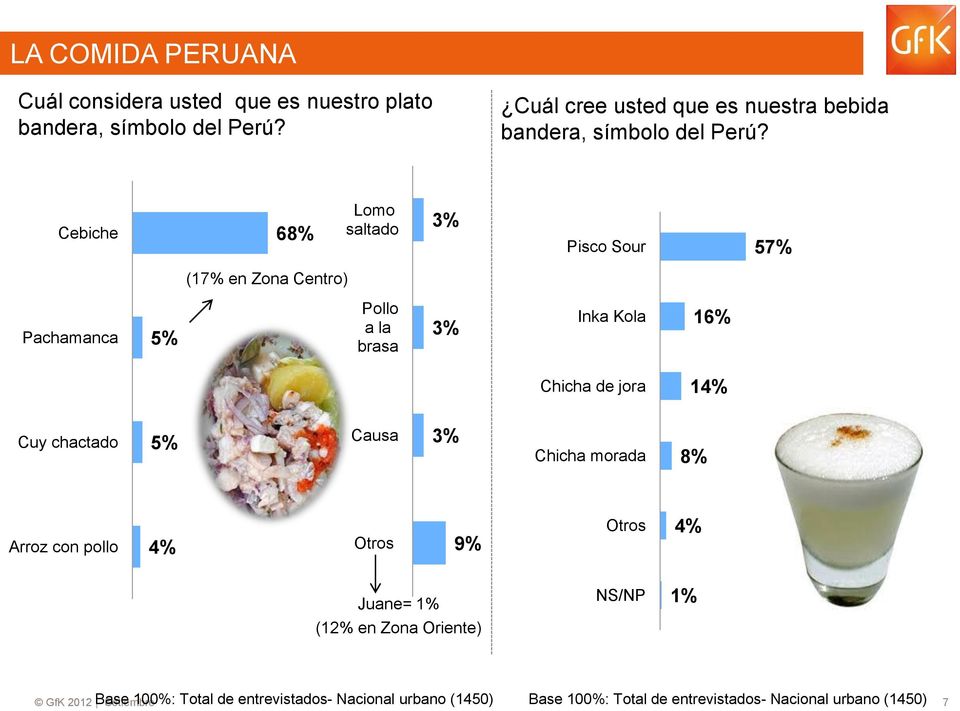 Cebiche 68% Lomo saltado 3% Pisco Sour 57% (17% en Zona Centro) Pachamanca 5% Pollo a la brasa 3% Inka Kola 16% Chicha de jora 14% Cuy