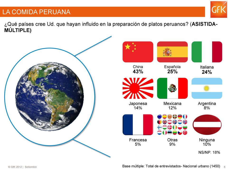 (ASISTIDA- MÚLTIPLE) China 43% Española 25% Italiana 24% Japonesa 14% Mexicana