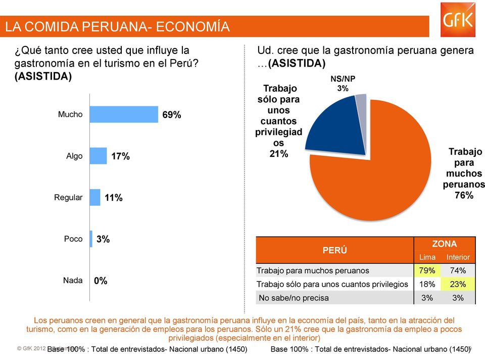 muchos peruanos 79% 74% Trabajo sólo para unos cuantos privilegios 18% 23% No sabe/no precisa 3% 3% Los peruanos creen en general que la gastronomía peruana influye en la economía del país, tanto en