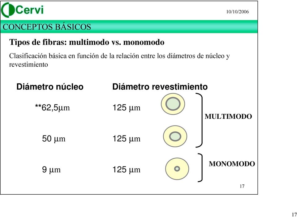 diámetros de núcleo y revestimiento 10/10/2006 Diámetro núcleo