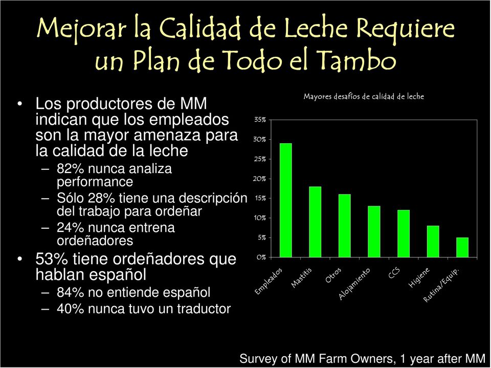 ordeñadores 53% tiene ordeñadores que hablan español 84% no entiende español 40% nunca tuvo un traductor 35% 30% 25% 20% 15% 10% 5% 0%