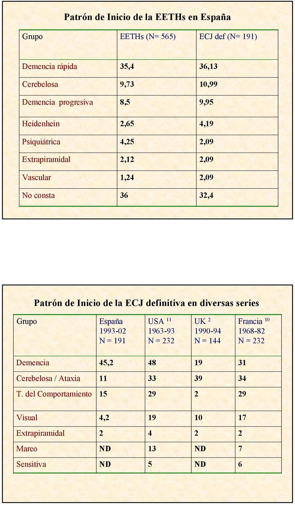 la ECJ definitiva en diversas series Grupo España 1993-02 N = 191 USA 11 1963-93 N = 232 UK 2 1990-94 N = 144 Francia 10 1968-82 N = 232 Demencia