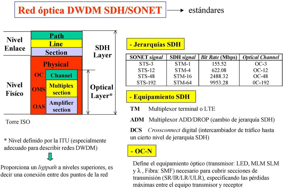Bit Rate (Mbps) Optical Channel STS-3 STS-12 STS-48 STS-192 STM-1 STM-4 STM-16 STM-64 155.52 622.08 2488.32 9953.