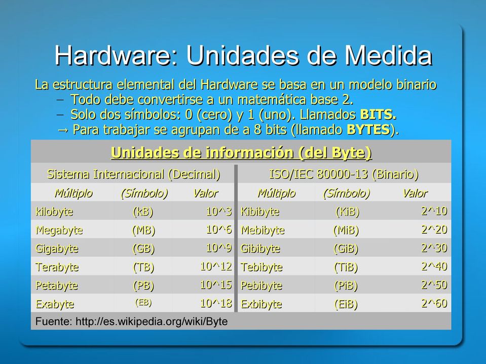 Unidades de información (del Byte) Sistema Internacional (Decimal) Múltiplo kilobyte Megabyte Gigabyte Terabyte Petabyte Exabyte (Símbolo) (kb) (MB) (GB) (TB) (PB)