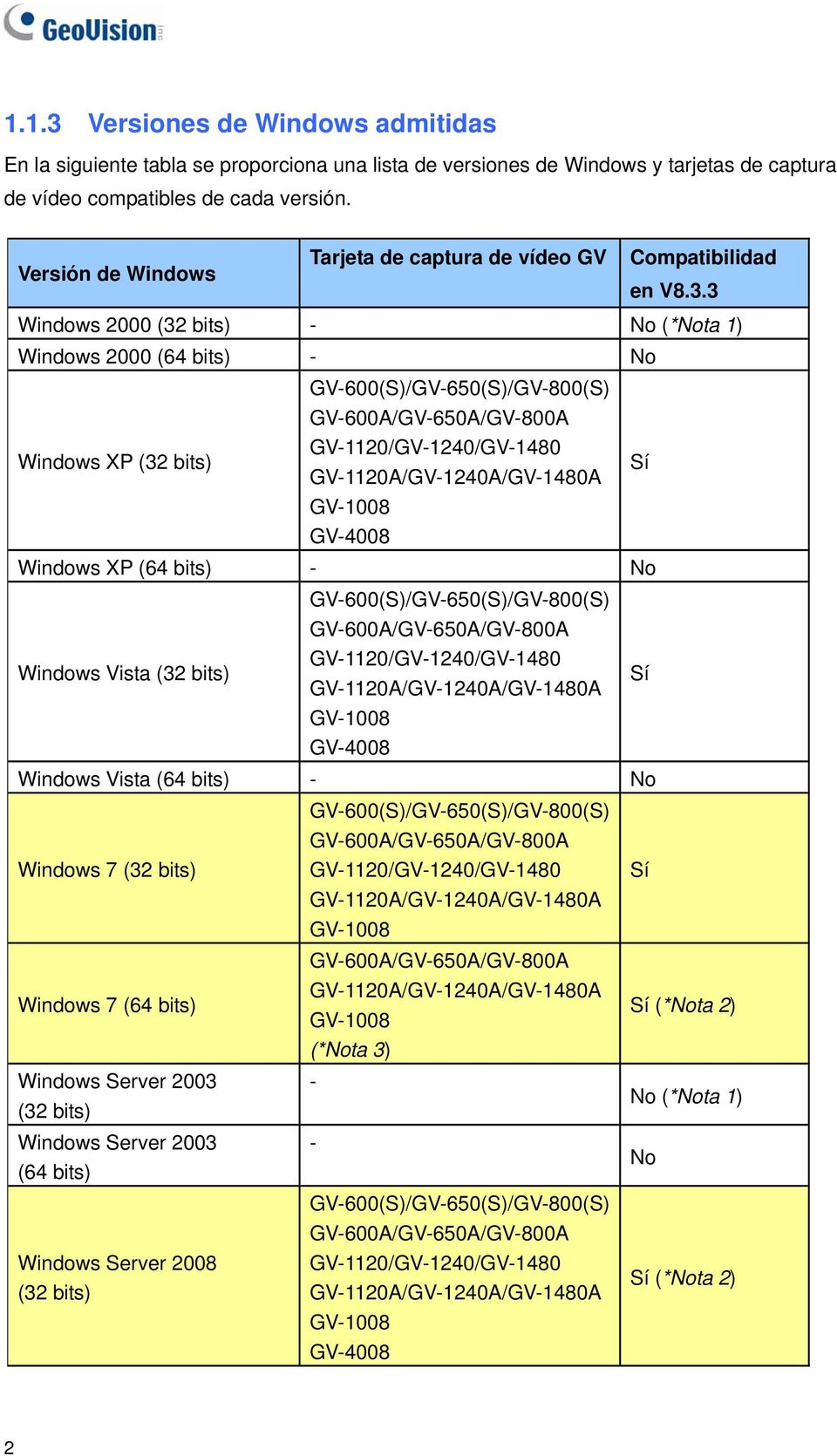 3 Windows 2000 (32 bits) - No (*Nota 1) Windows 2000 (64 bits) - No Windows XP (32 bits) GV-600(S)/GV-650(S)/GV-800(S) GV-600A/GV-650A/GV-800A GV-1120/GV-1240/GV-1480 GV-1120A/GV-1240A/GV-1480A Sí