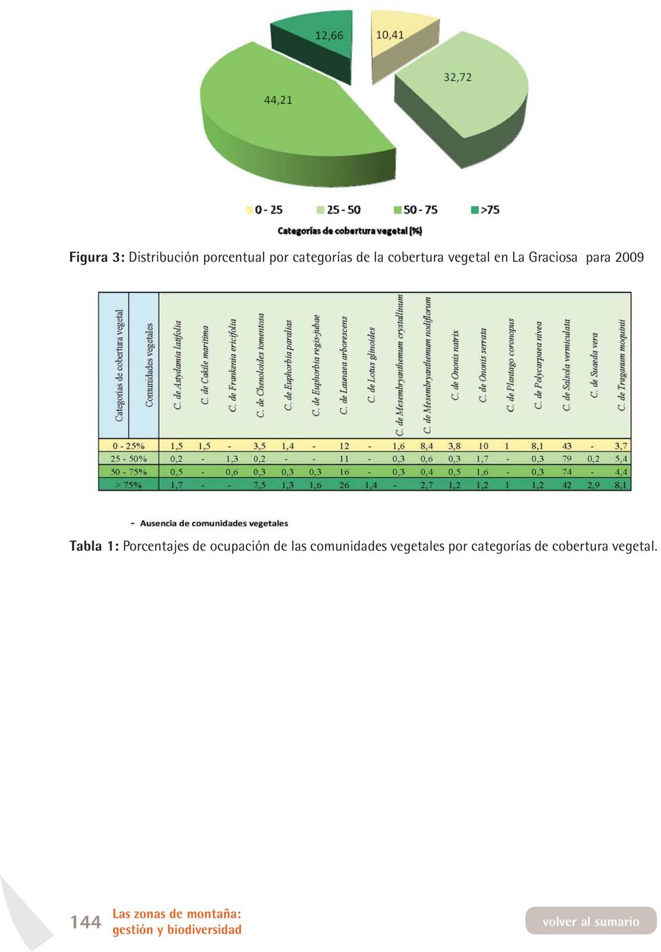 Porcentajes de ocupación de las comunidades vegetales por