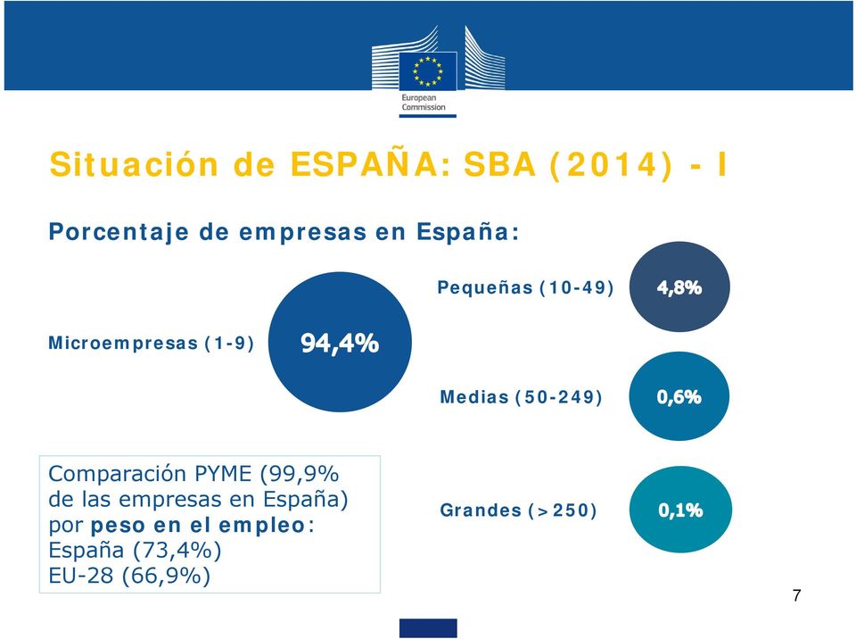 (50-249) Comparación PYME (99,9% de las empresas en España)