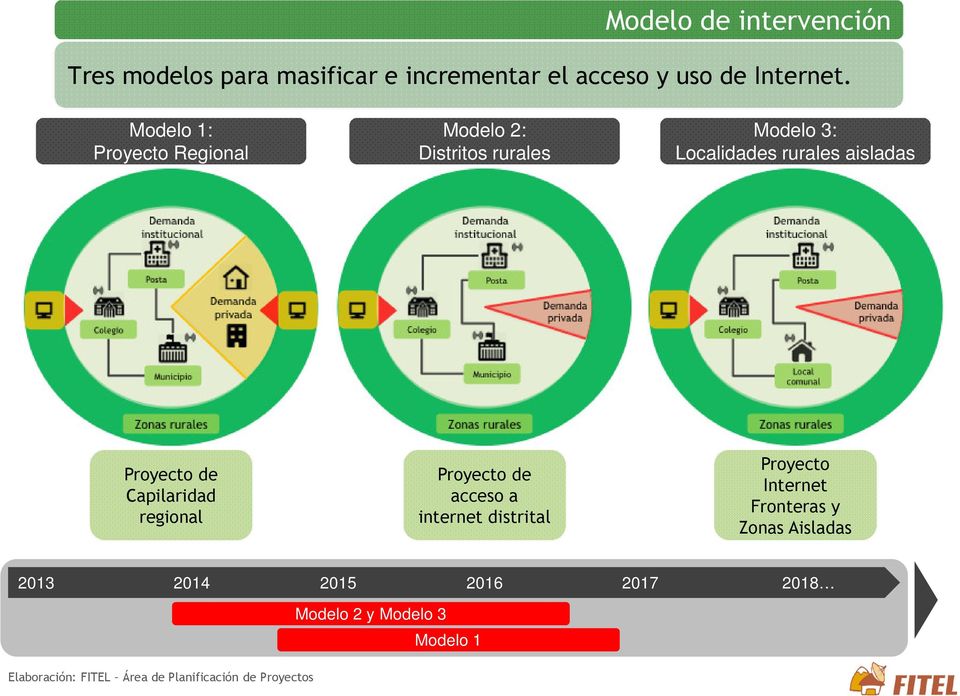 Modelo 1: Proyecto Regional Modelo 2: Distritos rurales Modelo 3: Localidades rurales