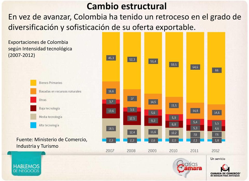 Exportaciones de Colombia según Intensidad tecnológica
