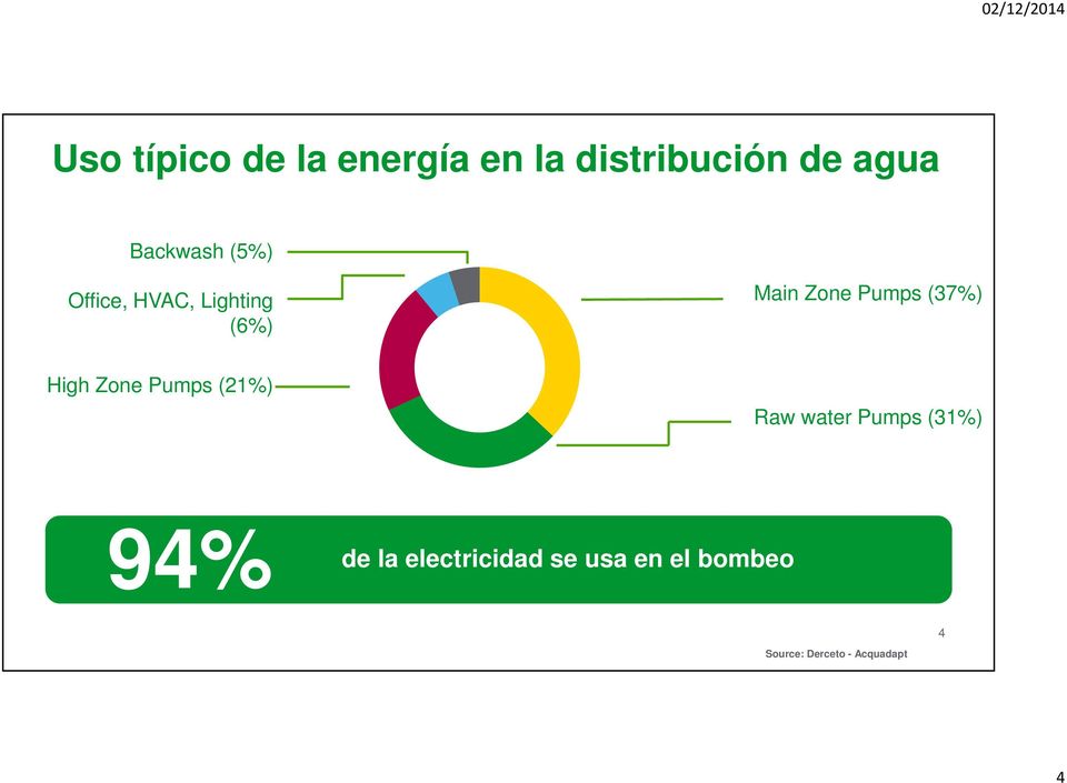 (37%) High Zone Pumps (21%) Raw water Pumps (31%) 94% de