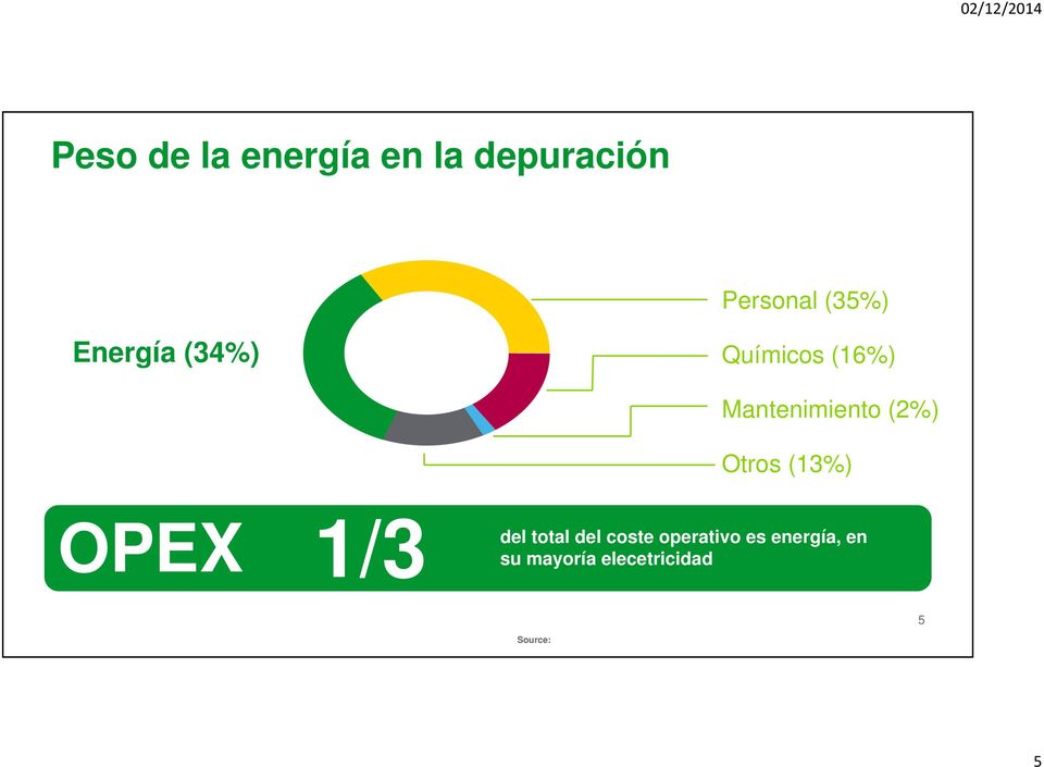 Otros (13%) OPEX 1/3 del total del coste operativo