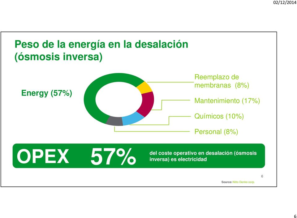 (10%) Personal (8%) OPEX 57% del coste operativo en desalación