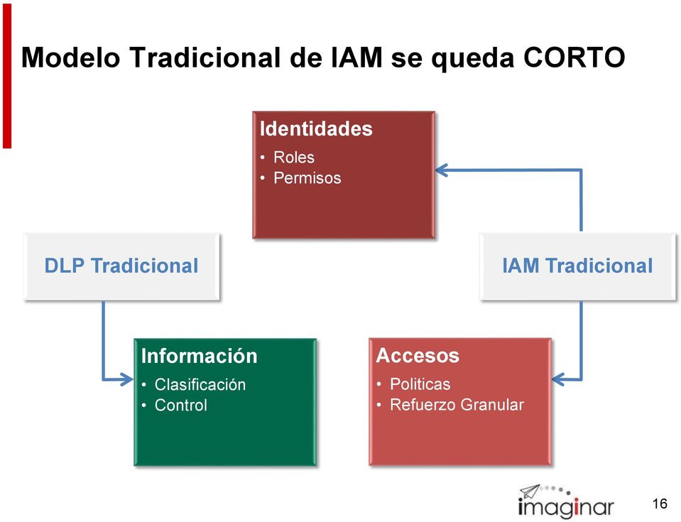 IAM Tradicional Información Clasificación