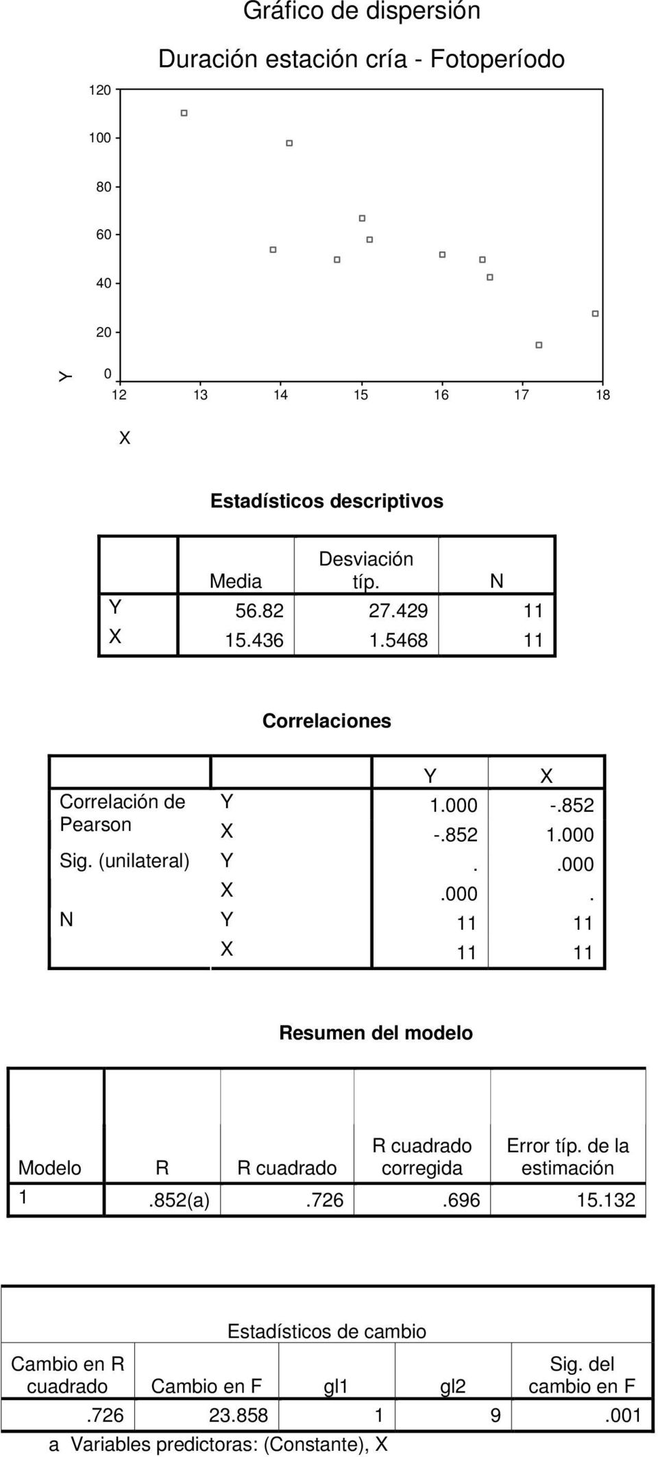 (unilateral) Y..000 X.000. N Y 11 11 X 11 11 Resumen del modelo R cuadrado Error típ. de la Modelo R R cuadrado corregida estimación 1.852(a).