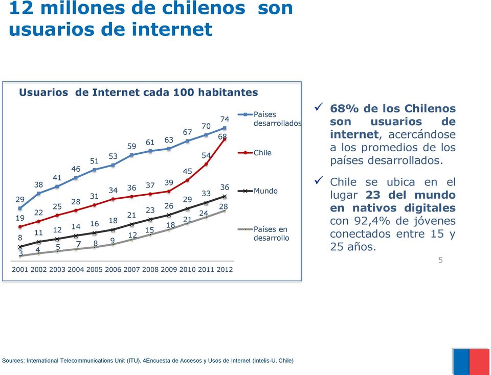 de los Chilenos son usuarios de internet, acercándose a los promedios de los países desarrollados.