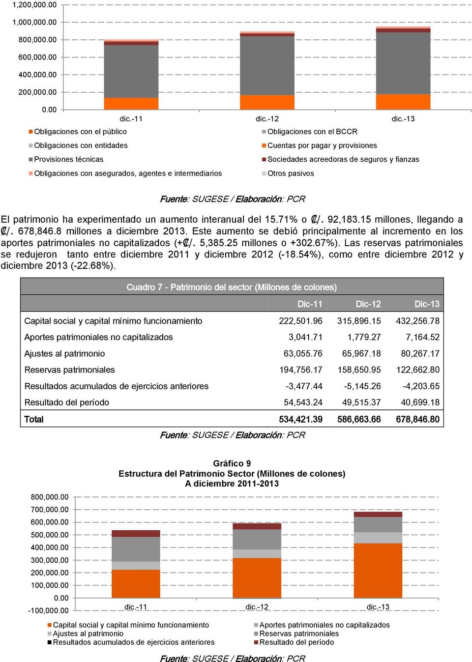 asegurados, agentes e intermediarios Otros pasivos El patrimonio ha experimentado un aumento interanual del 15.71% o /. 92,183.15 millones, llegando a /. 678,846.8 millones a diciembre 2013.