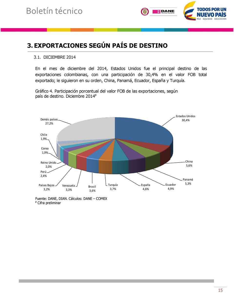 en el valor FOB total exportado; le siguieron en su orden, China, Panamá, Ecuador, España y Turquía. Gráfico 4.
